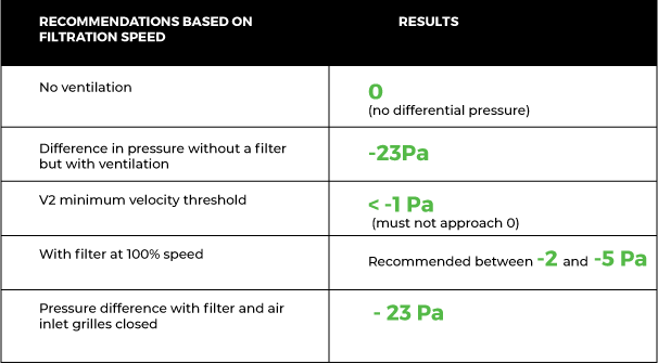 Recommendations based on fan speed