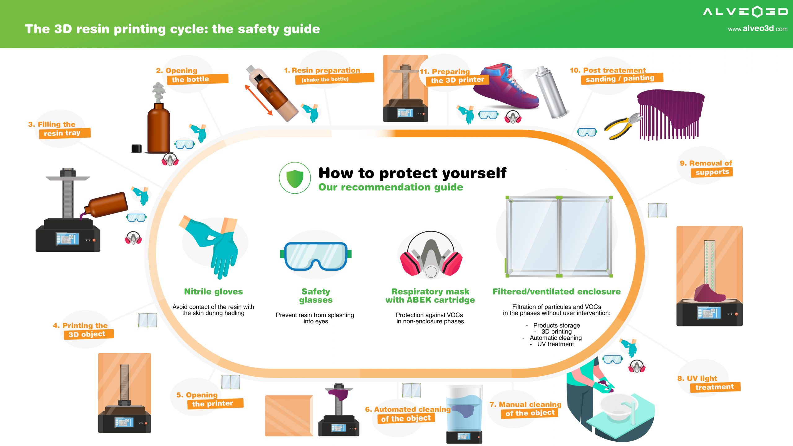 The practical guide for safety in additive manufacturing 3