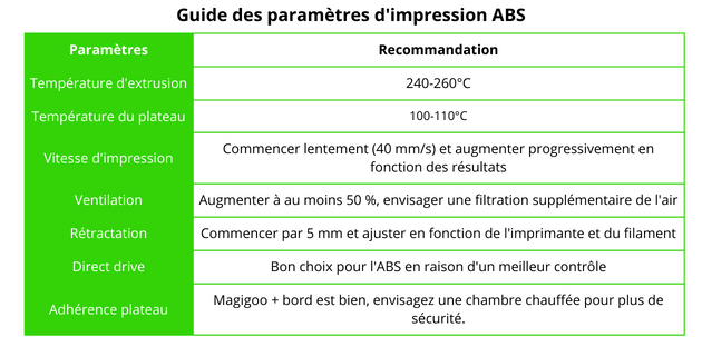 Guide des paramètres d'impression ABS